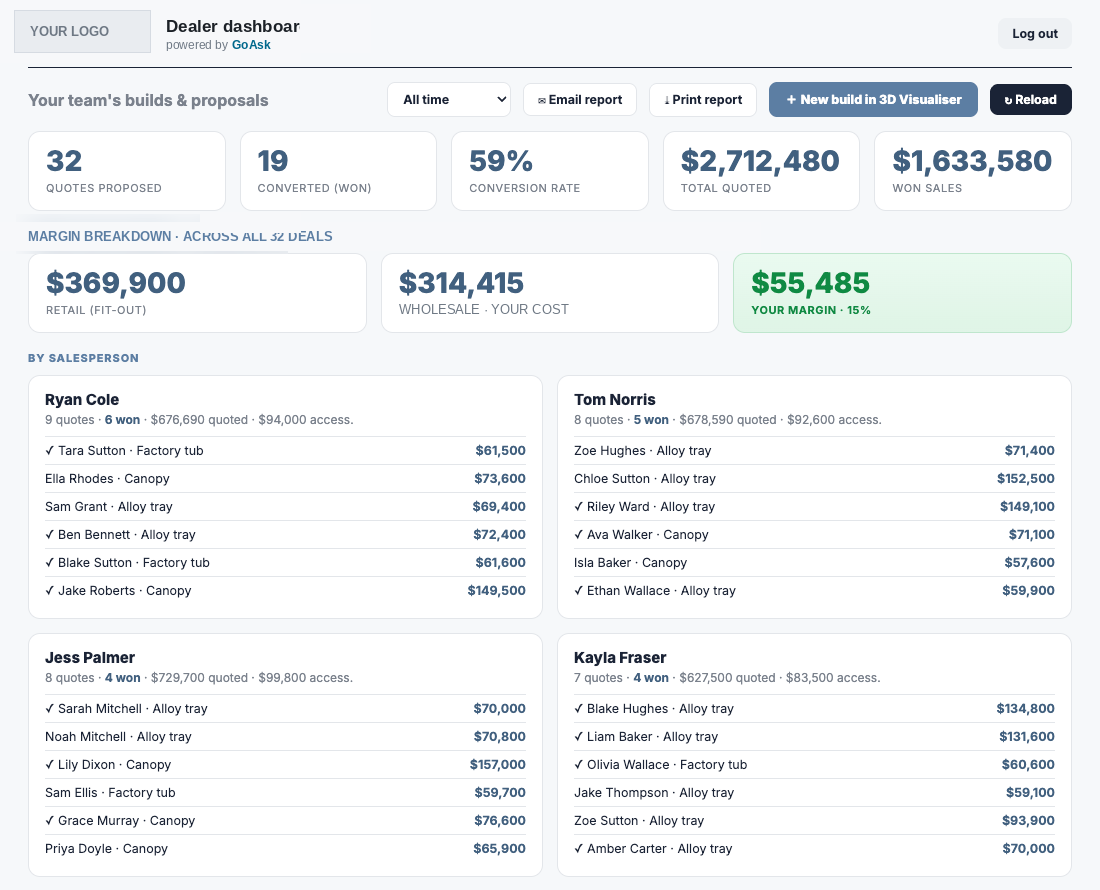 The GoAsk dealer dashboard: quotes proposed, conversion rate, total quoted, won sales, a margin breakdown and a per-salesperson list of builds.